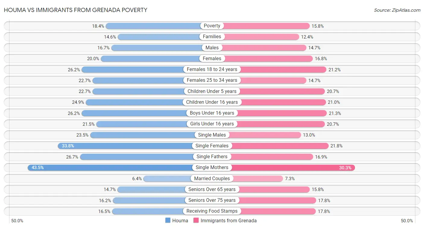 Houma vs Immigrants from Grenada Poverty