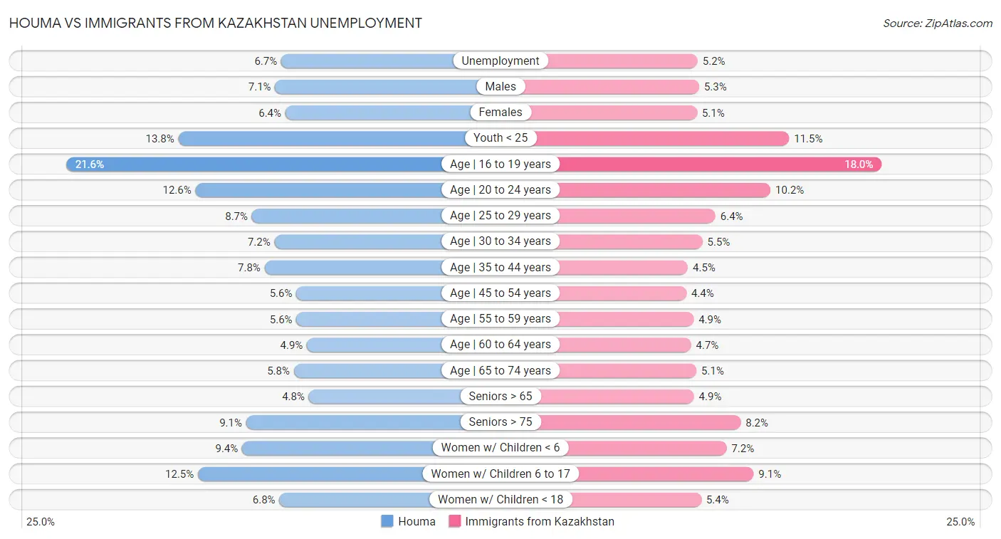 Houma vs Immigrants from Kazakhstan Unemployment