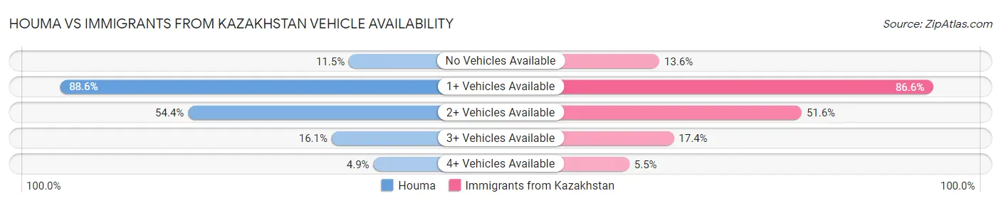 Houma vs Immigrants from Kazakhstan Vehicle Availability