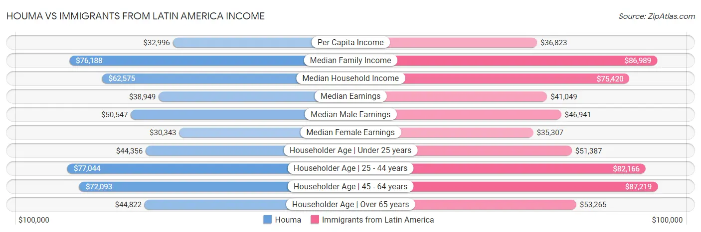 Houma vs Immigrants from Latin America Income