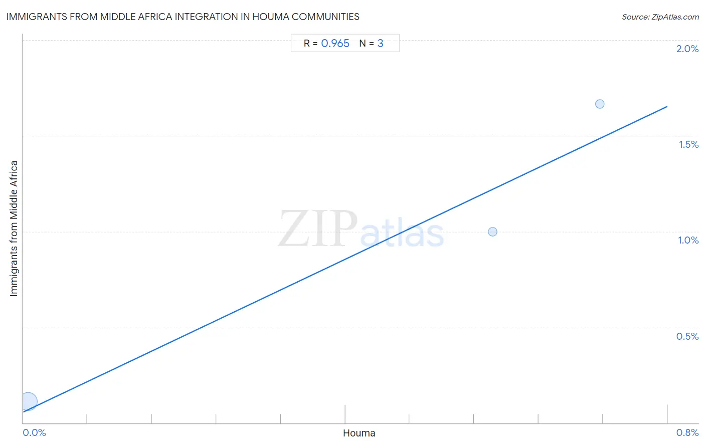 Houma Integration in Immigrants from Middle Africa Communities