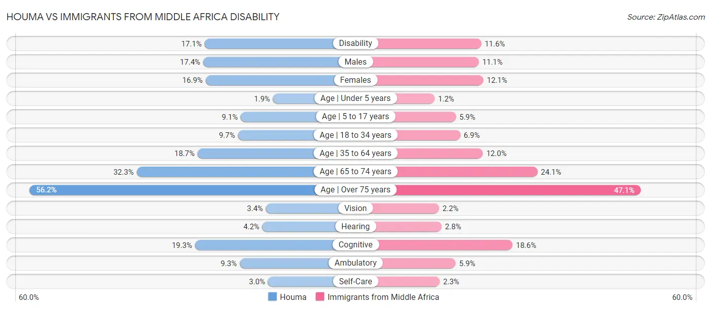 Houma vs Immigrants from Middle Africa Disability