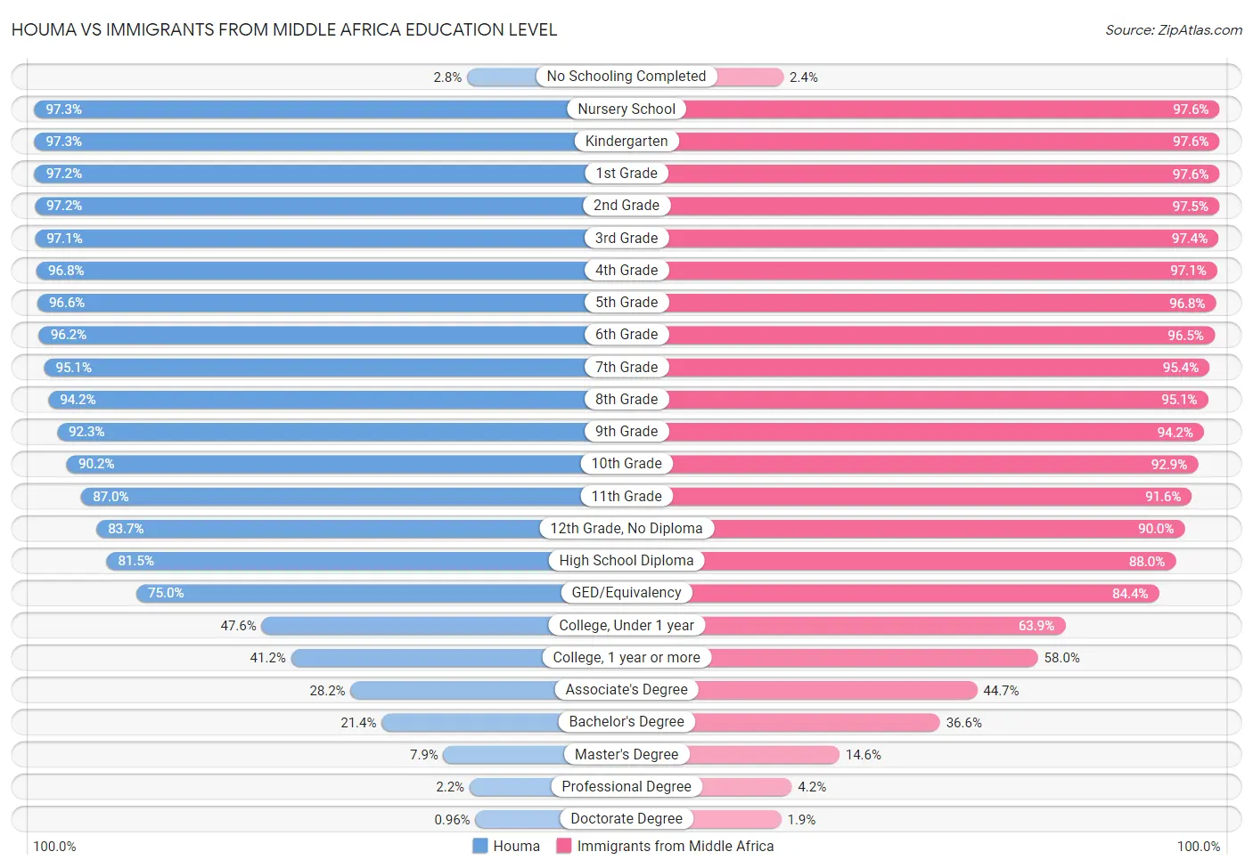 Houma vs Immigrants from Middle Africa Education Level