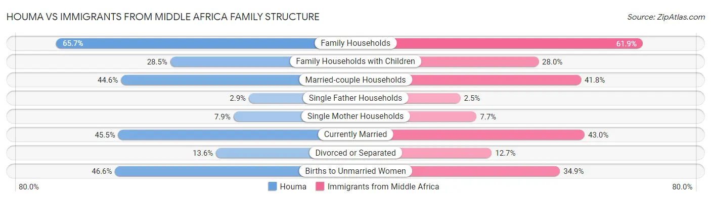 Houma vs Immigrants from Middle Africa Family Structure