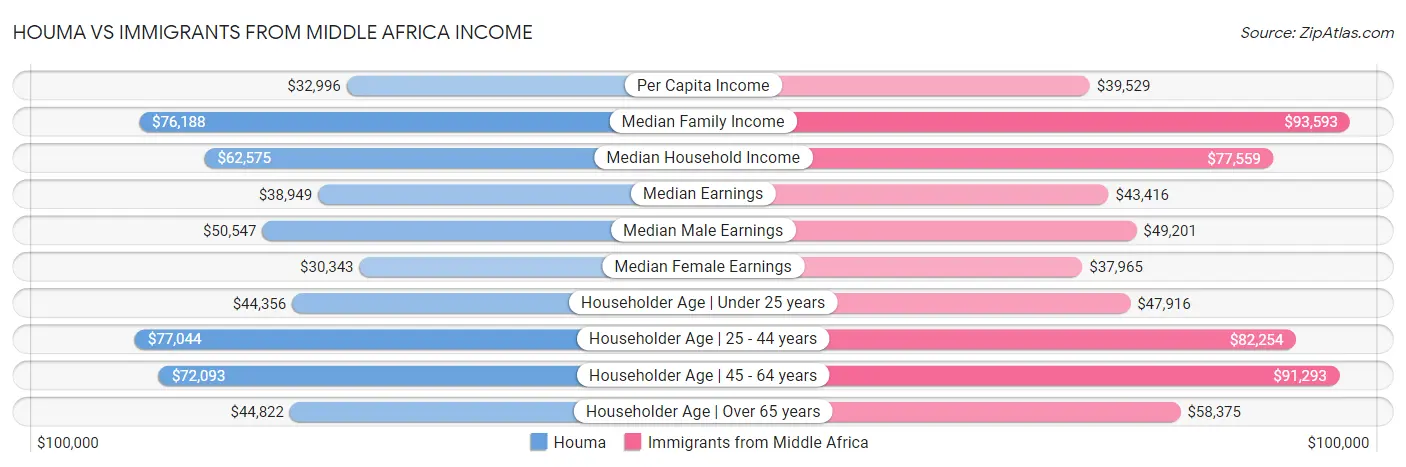 Houma vs Immigrants from Middle Africa Income