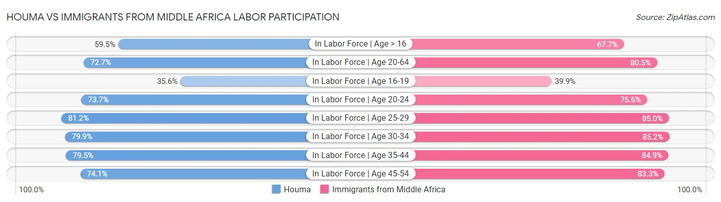 Houma vs Immigrants from Middle Africa Labor Participation