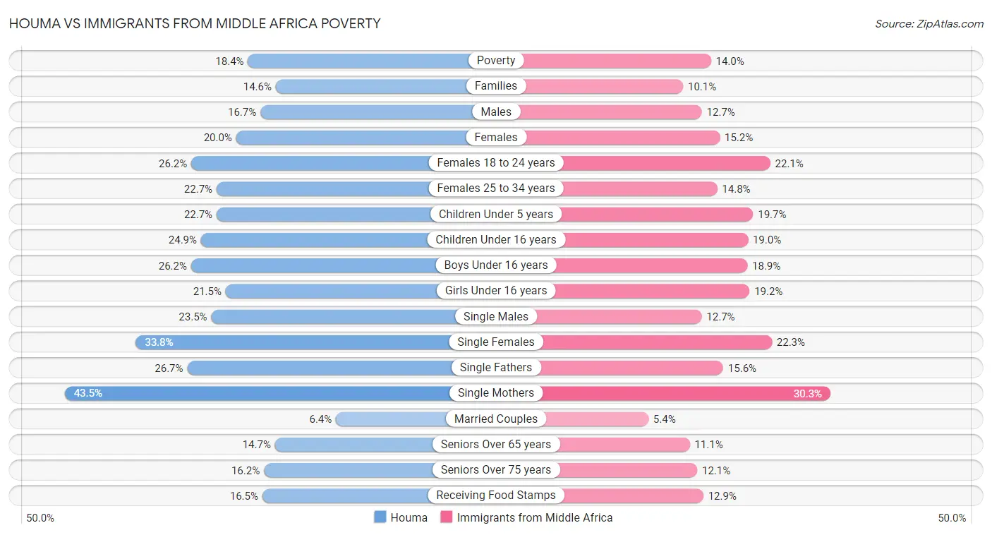 Houma vs Immigrants from Middle Africa Poverty