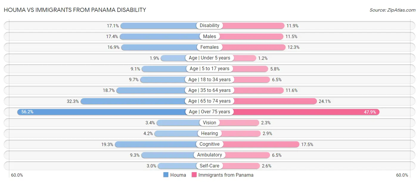 Houma vs Immigrants from Panama Disability