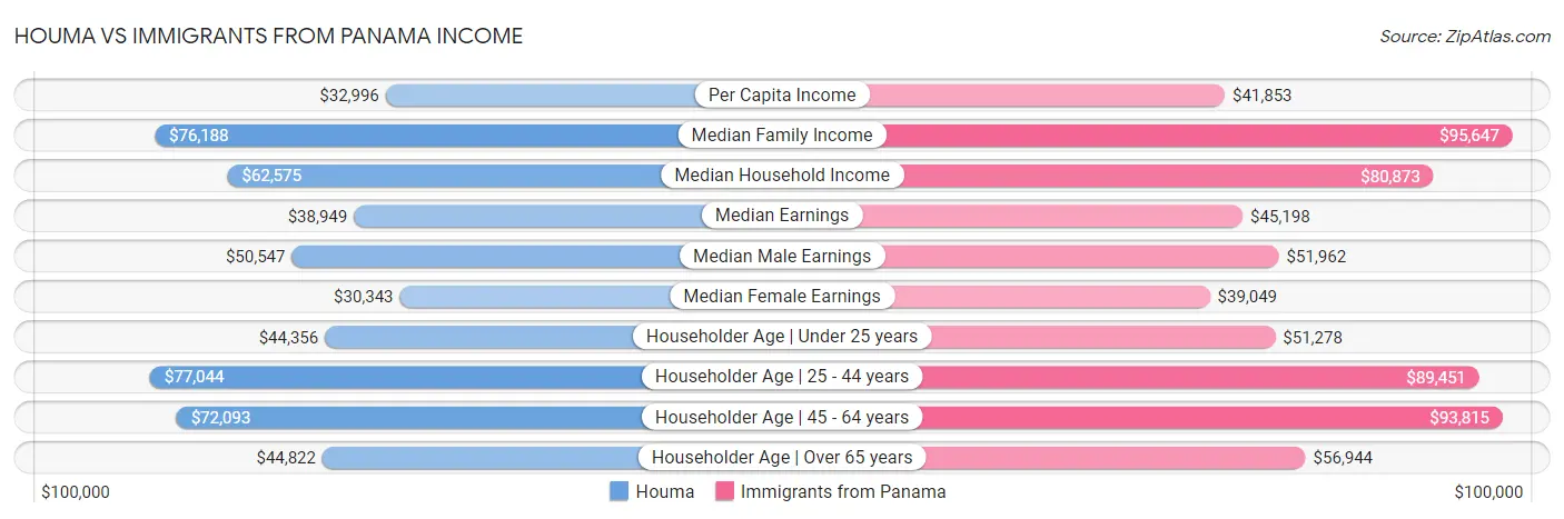 Houma vs Immigrants from Panama Income