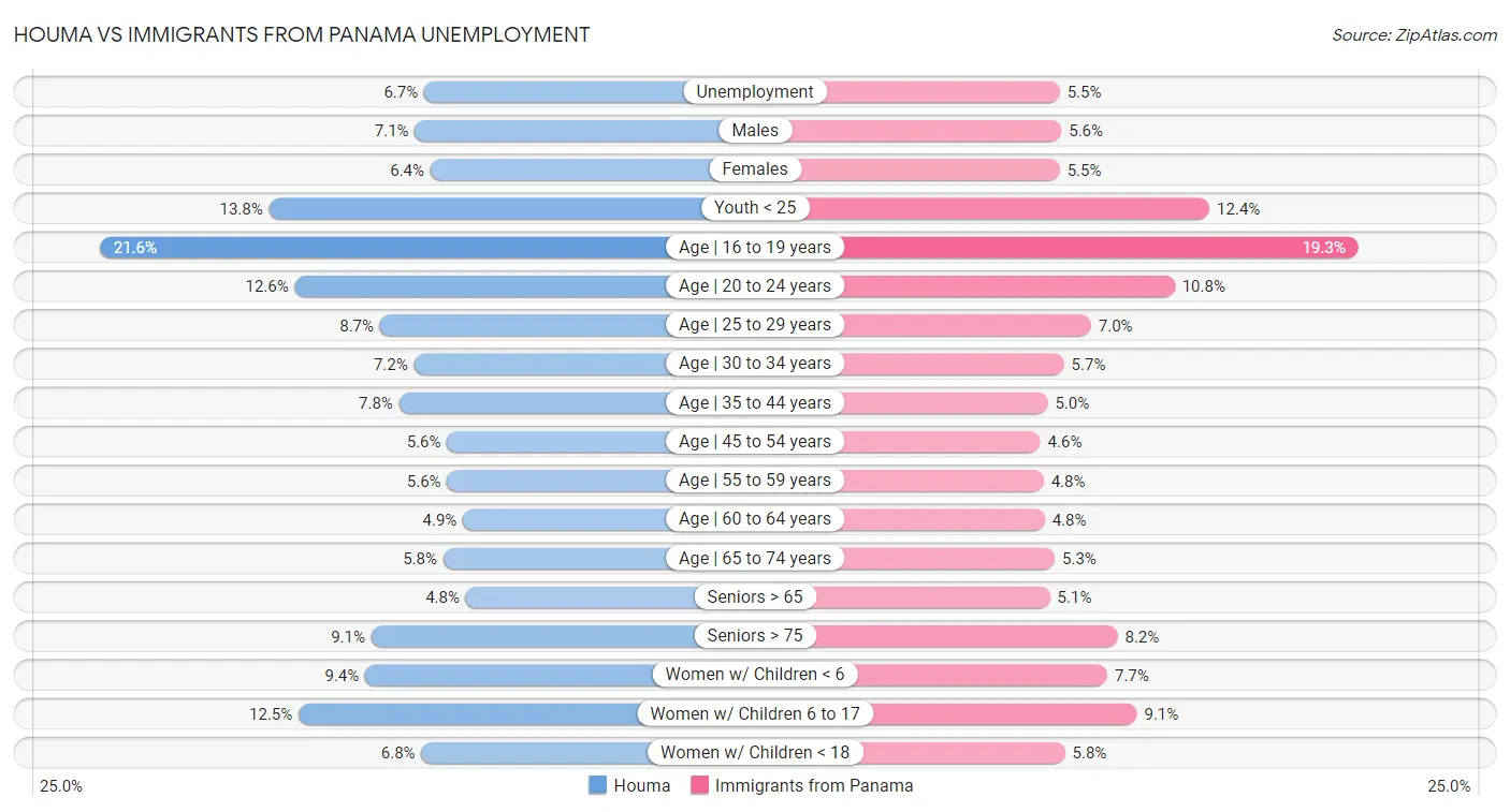 Houma vs Immigrants from Panama Unemployment
