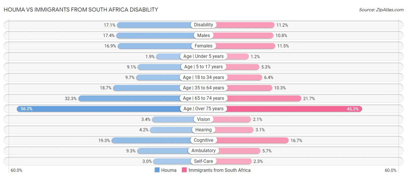 Houma vs Immigrants from South Africa Disability