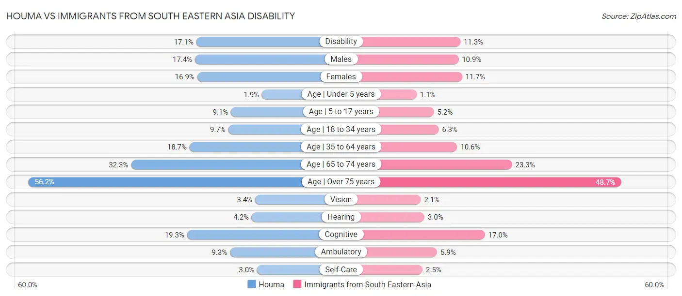 Houma vs Immigrants from South Eastern Asia Disability