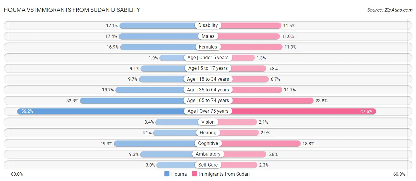 Houma vs Immigrants from Sudan Disability