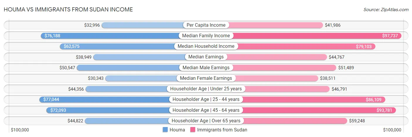 Houma vs Immigrants from Sudan Income