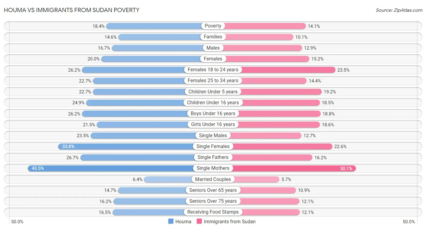 Houma vs Immigrants from Sudan Poverty