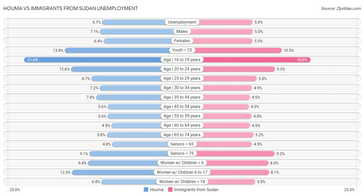 Houma vs Immigrants from Sudan Unemployment