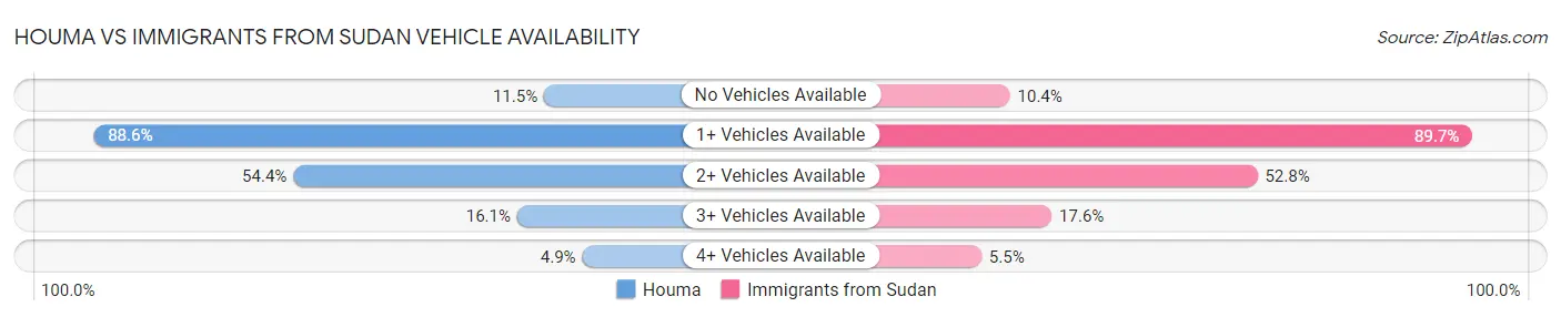 Houma vs Immigrants from Sudan Vehicle Availability