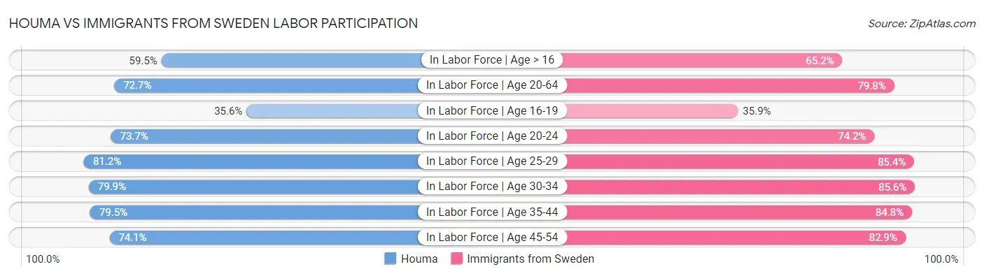 Houma vs Immigrants from Sweden Labor Participation