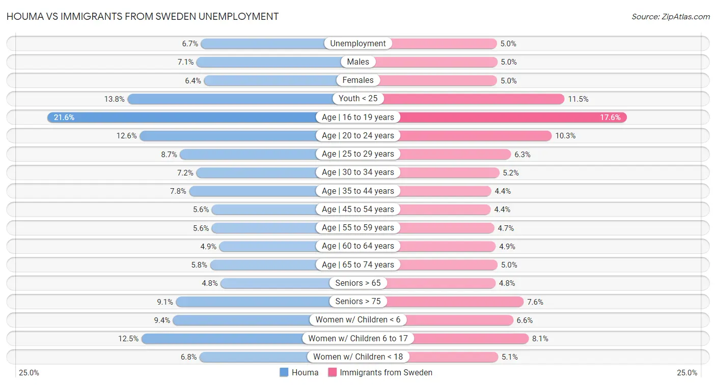 Houma vs Immigrants from Sweden Unemployment