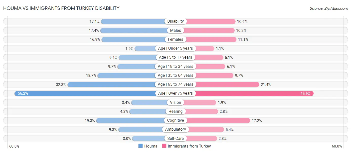 Houma vs Immigrants from Turkey Disability