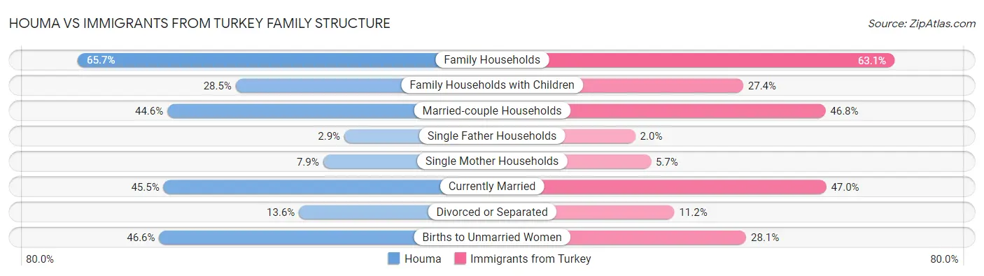 Houma vs Immigrants from Turkey Family Structure