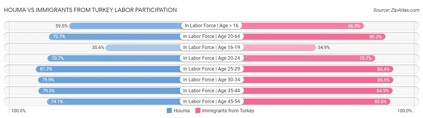 Houma vs Immigrants from Turkey Labor Participation