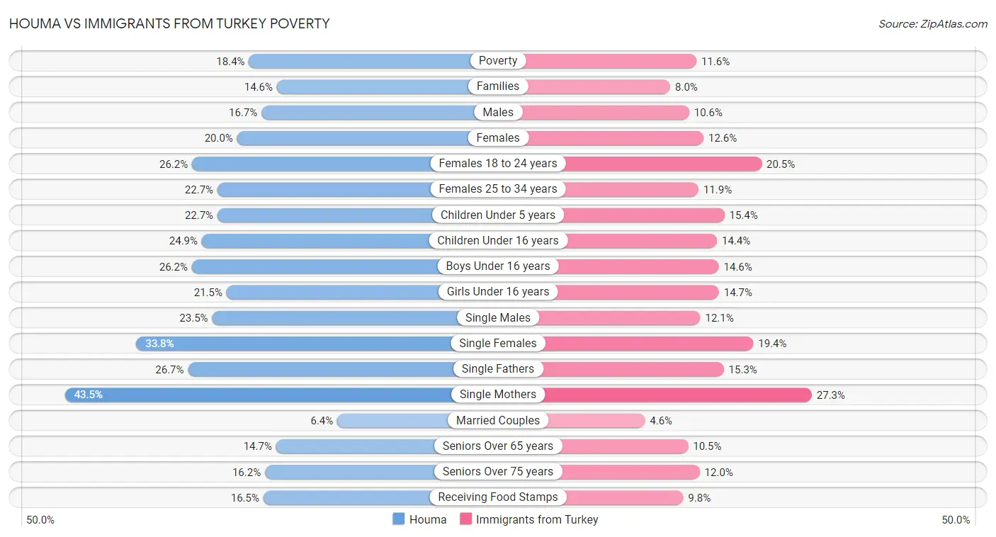 Houma vs Immigrants from Turkey Poverty
