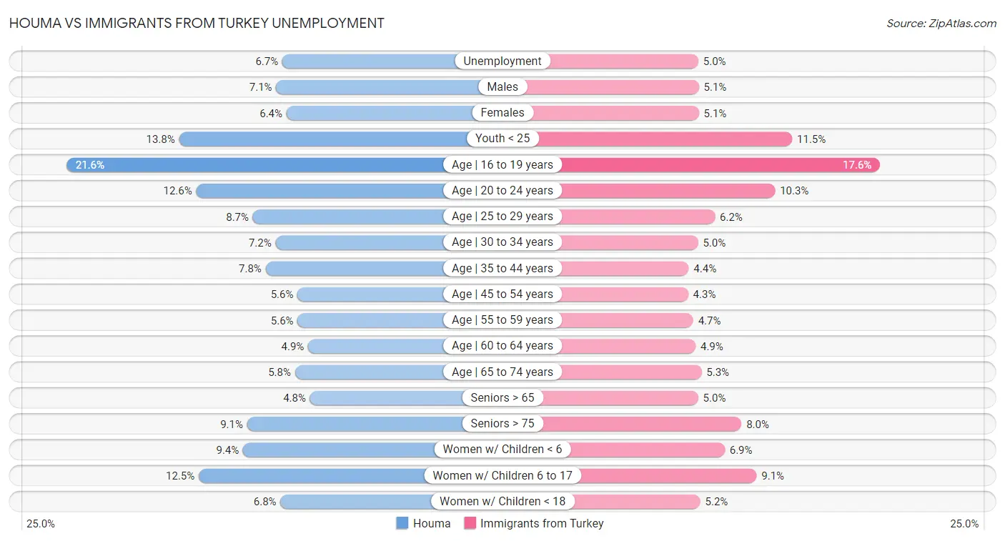 Houma vs Immigrants from Turkey Unemployment
