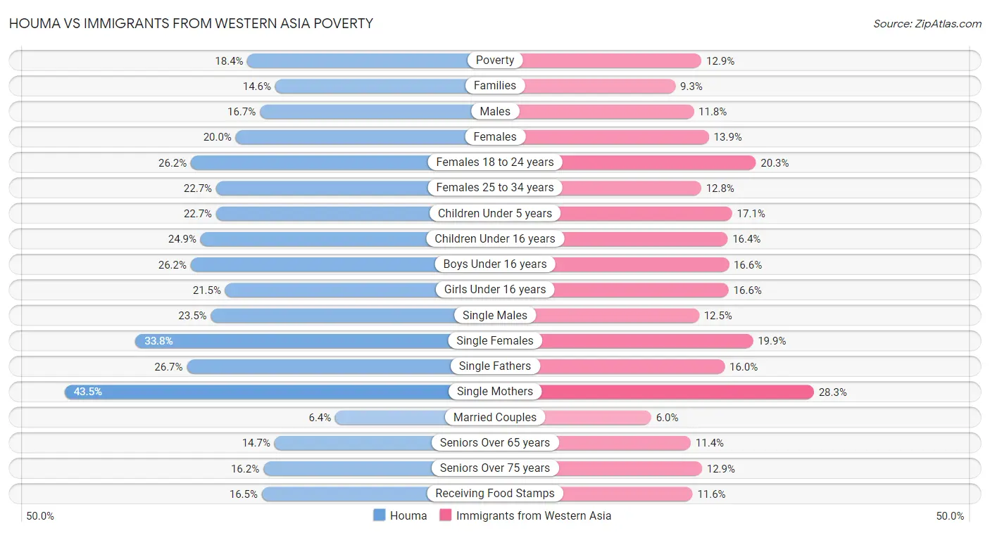 Houma vs Immigrants from Western Asia Poverty