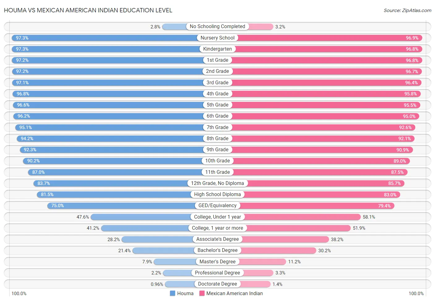 Houma vs Mexican American Indian Education Level