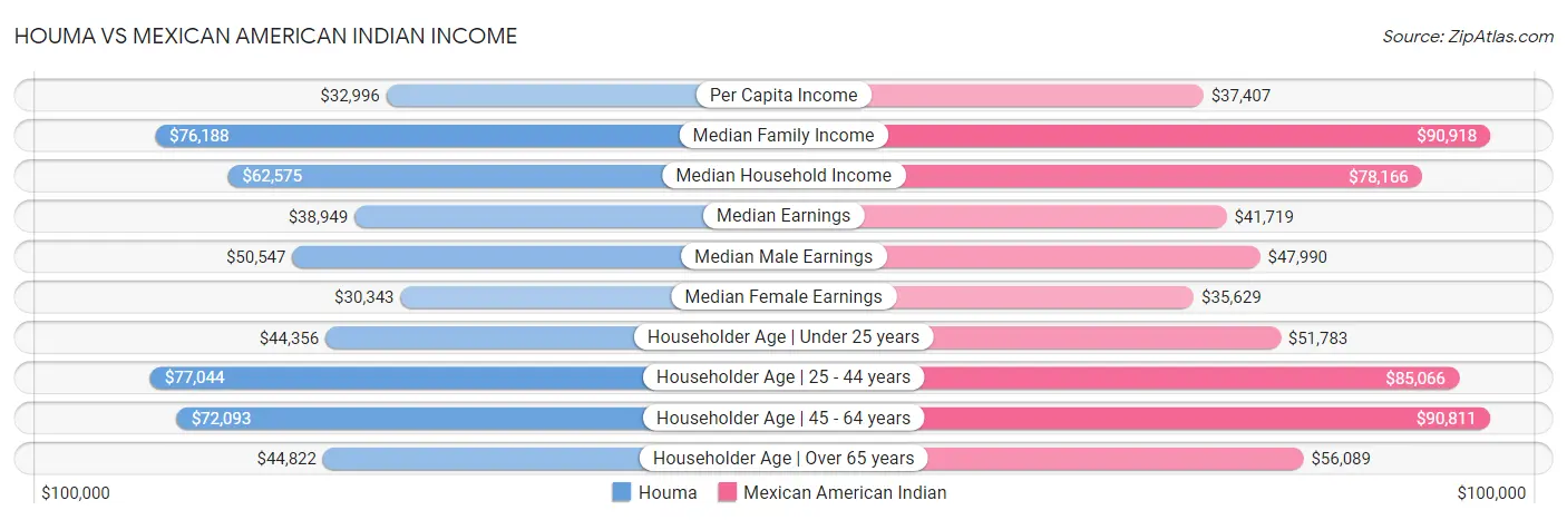 Houma vs Mexican American Indian Income