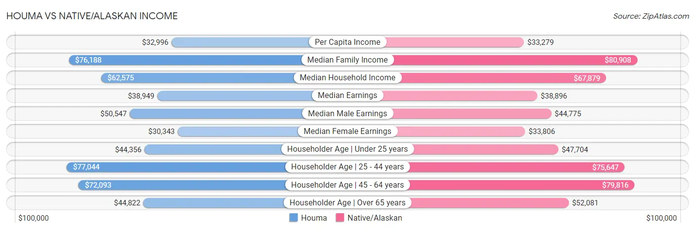 Houma vs Native/Alaskan Income