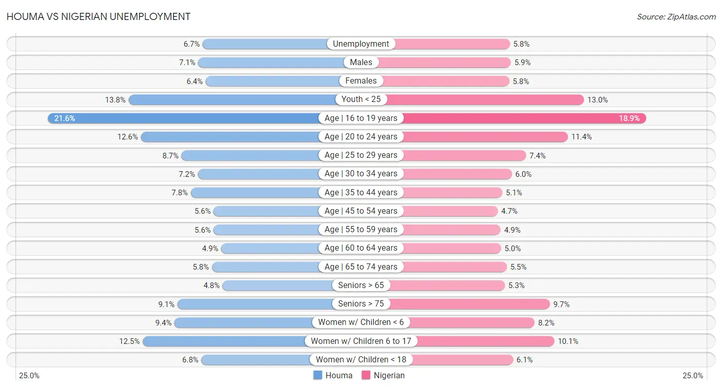 Houma vs Nigerian Unemployment