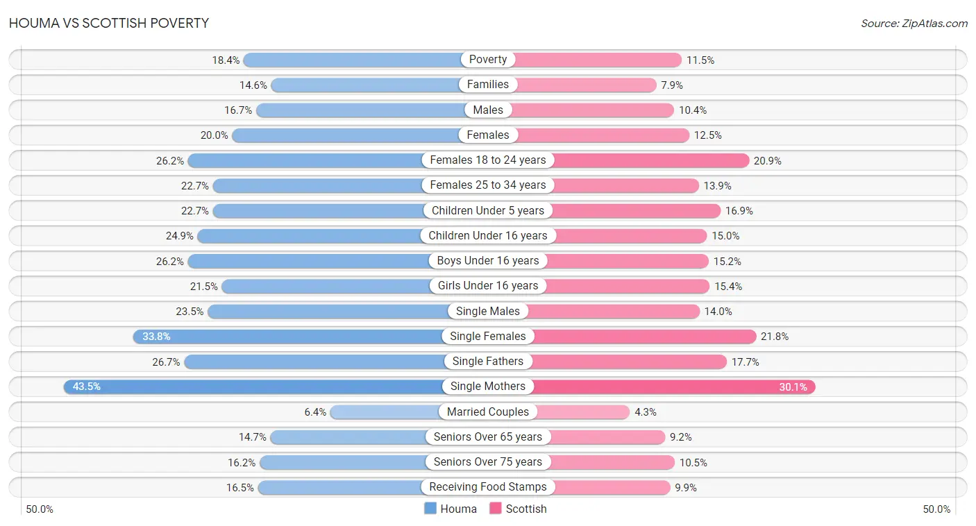 Houma vs Scottish Poverty