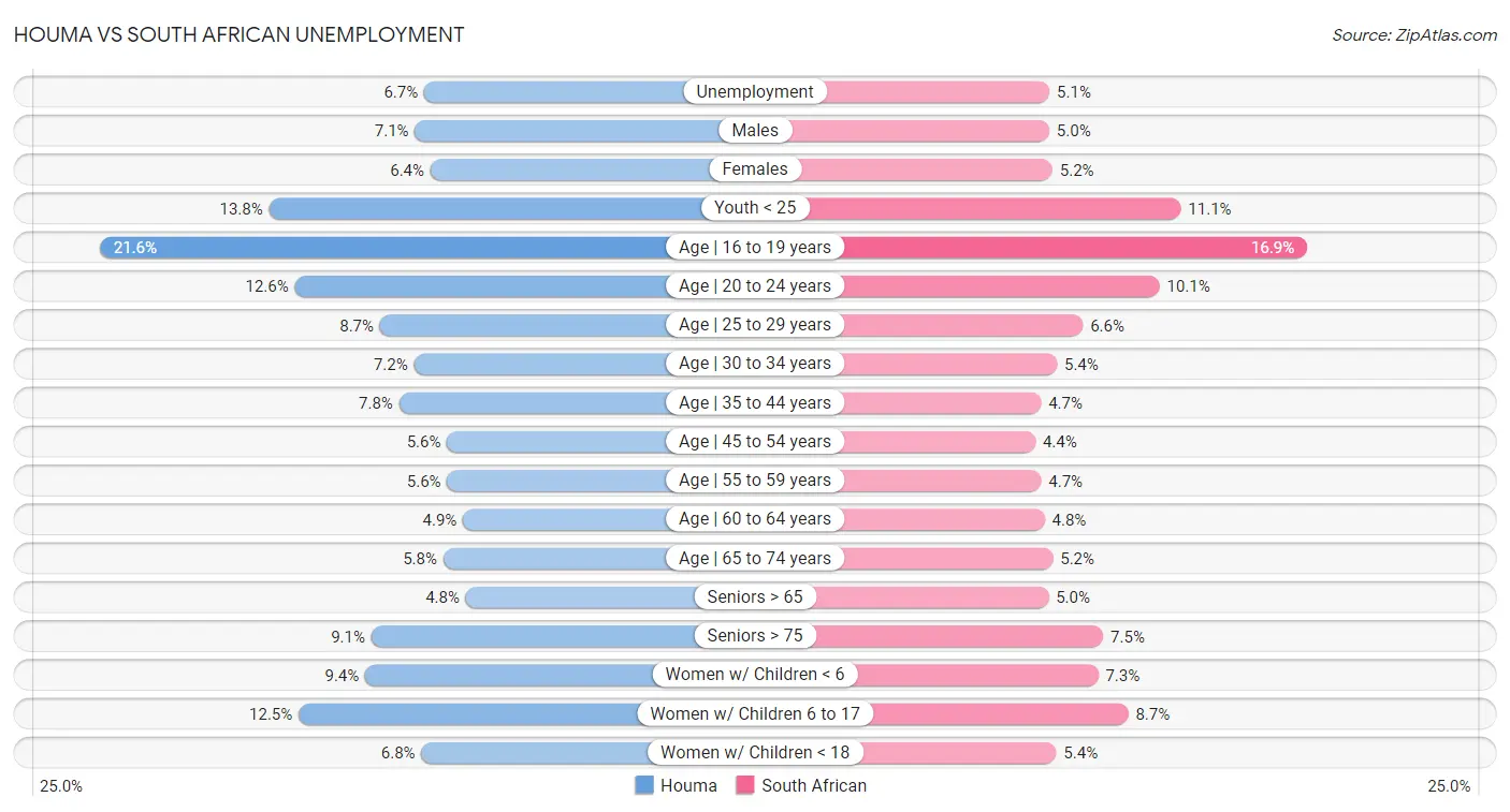 Houma vs South African Unemployment