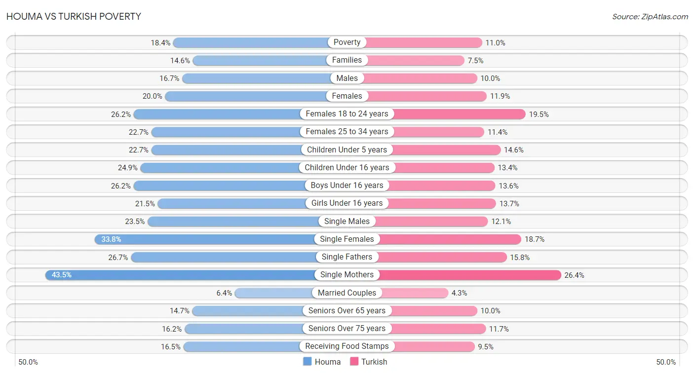 Houma vs Turkish Poverty