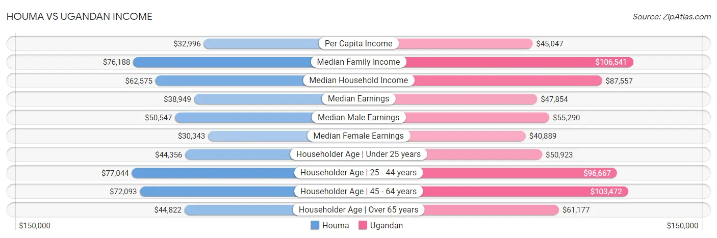 Houma vs Ugandan Income