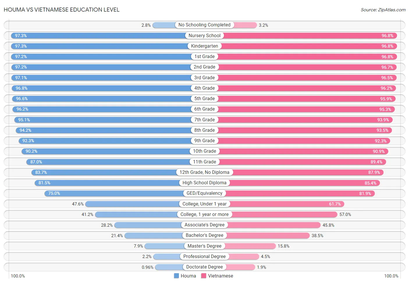 Houma vs Vietnamese Education Level