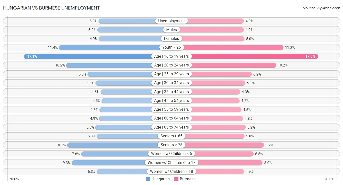 Hungarian vs Burmese Unemployment