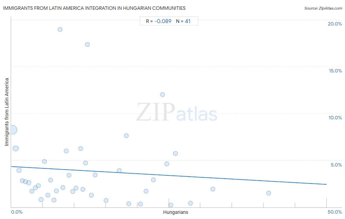 Hungarian Integration in Immigrants from Latin America Communities