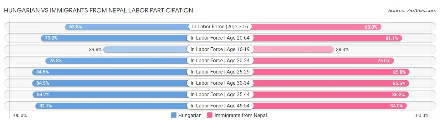 Hungarian vs Immigrants from Nepal Labor Participation