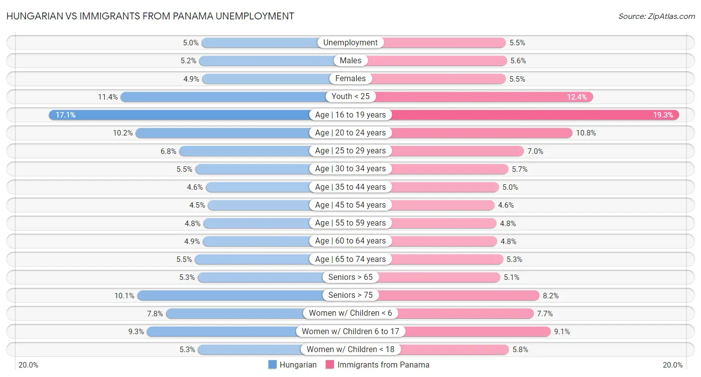 Hungarian vs Immigrants from Panama Unemployment