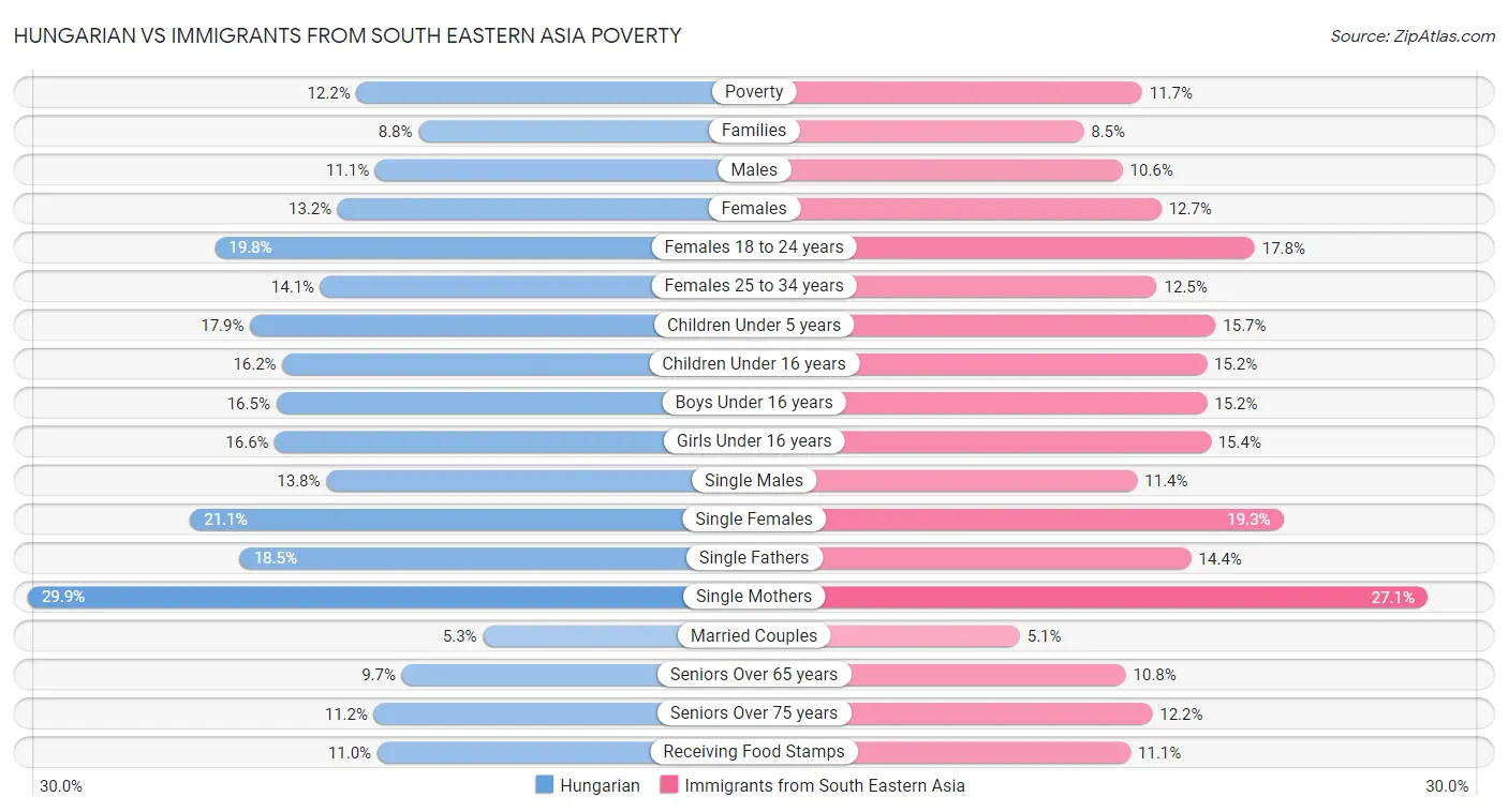 Hungarian vs Immigrants from South Eastern Asia Poverty