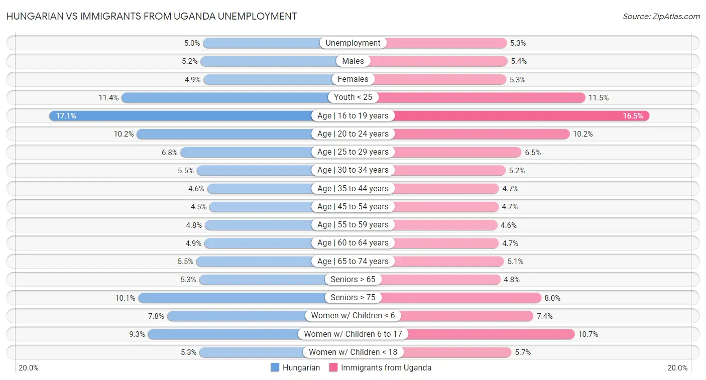Hungarian vs Immigrants from Uganda Unemployment