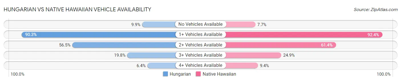 Hungarian vs Native Hawaiian Vehicle Availability