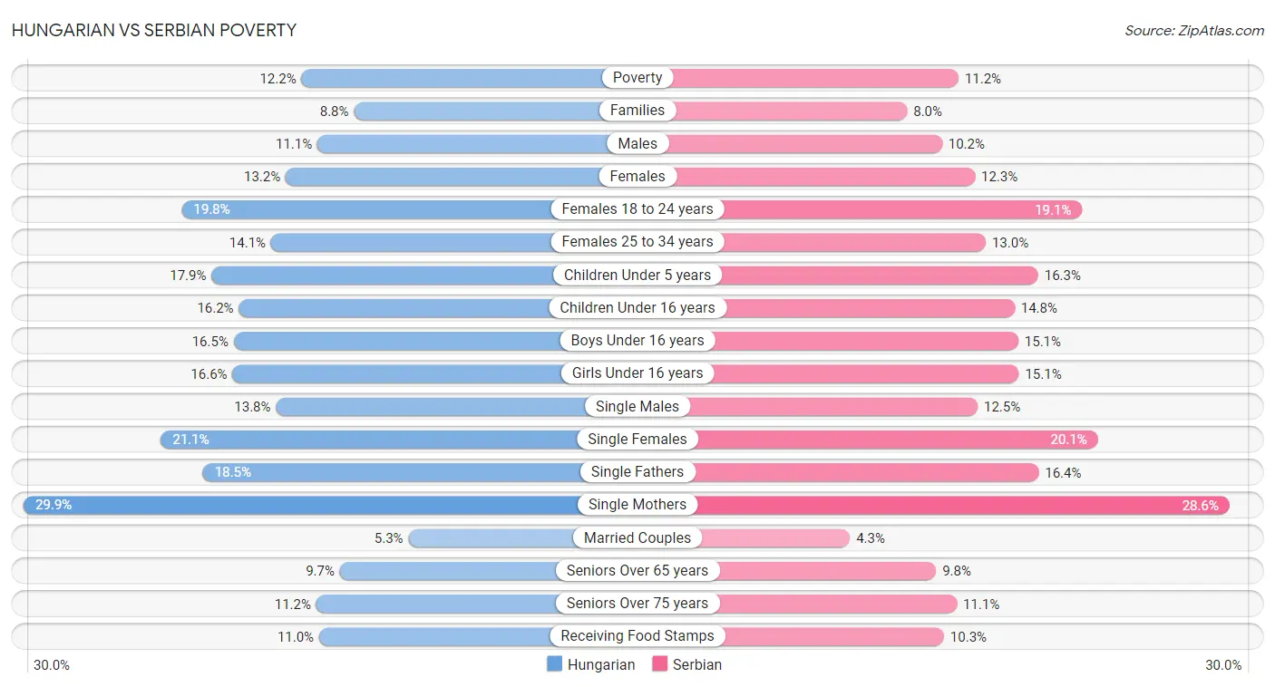 Hungarian vs Serbian Poverty