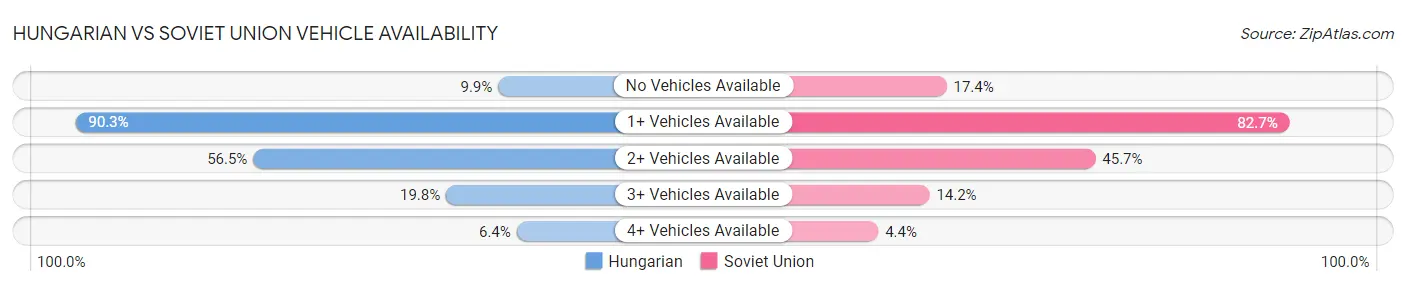 Hungarian vs Soviet Union Vehicle Availability