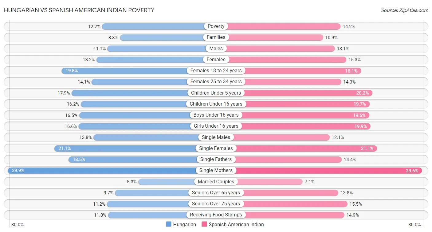 Hungarian vs Spanish American Indian Poverty