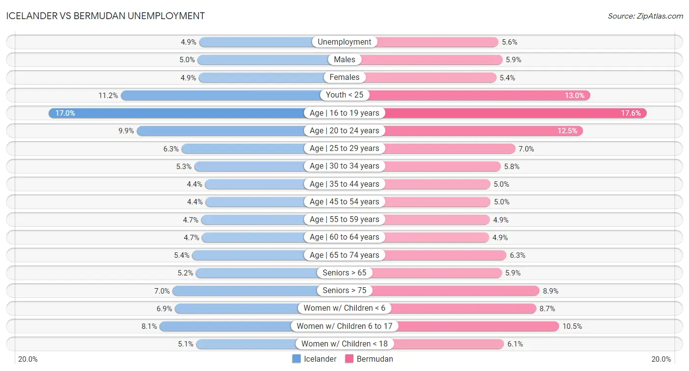 Icelander vs Bermudan Unemployment