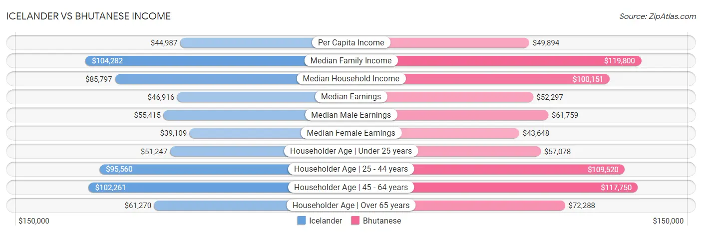 Icelander vs Bhutanese Income